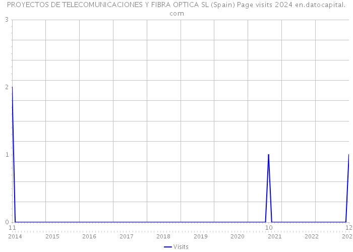 PROYECTOS DE TELECOMUNICACIONES Y FIBRA OPTICA SL (Spain) Page visits 2024 