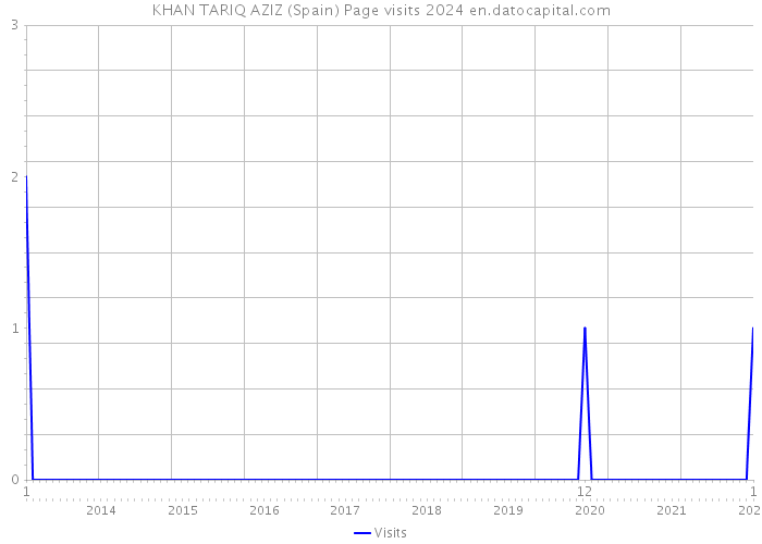 KHAN TARIQ AZIZ (Spain) Page visits 2024 