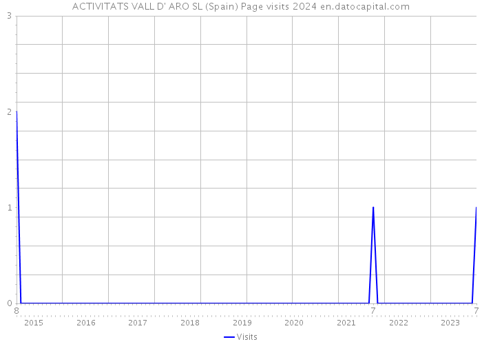 ACTIVITATS VALL D' ARO SL (Spain) Page visits 2024 