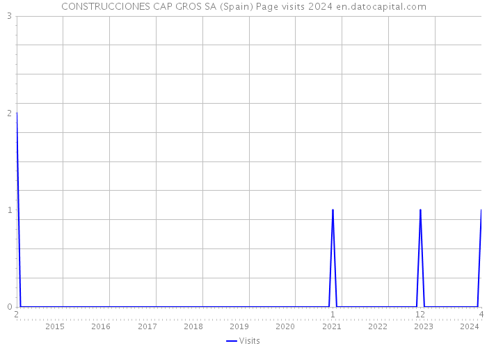 CONSTRUCCIONES CAP GROS SA (Spain) Page visits 2024 