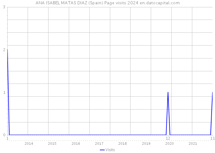 ANA ISABEL MATAS DIAZ (Spain) Page visits 2024 