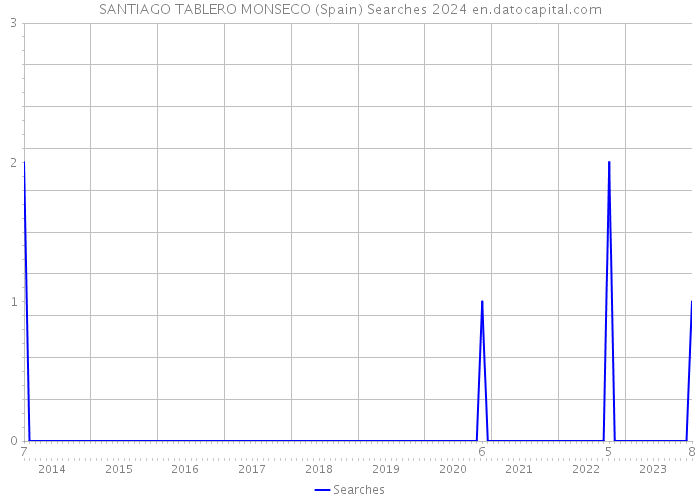 SANTIAGO TABLERO MONSECO (Spain) Searches 2024 