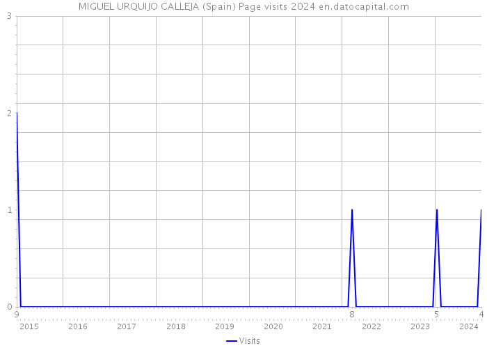 MIGUEL URQUIJO CALLEJA (Spain) Page visits 2024 