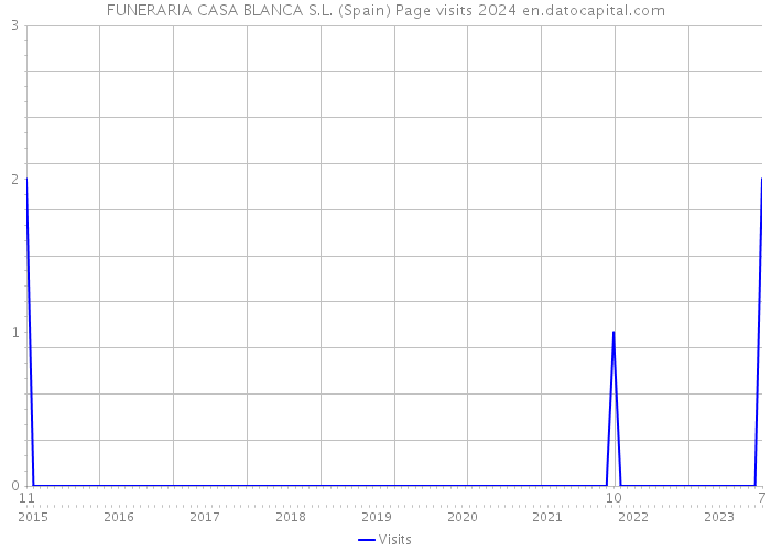 FUNERARIA CASA BLANCA S.L. (Spain) Page visits 2024 