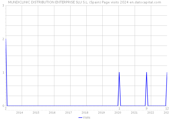 MUNDICLINIC DISTRIBUTION ENTERPRISE SLU S.L. (Spain) Page visits 2024 