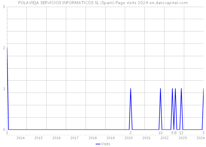 POLAVIEJA SERVICIOS INFORMATICOS SL (Spain) Page visits 2024 