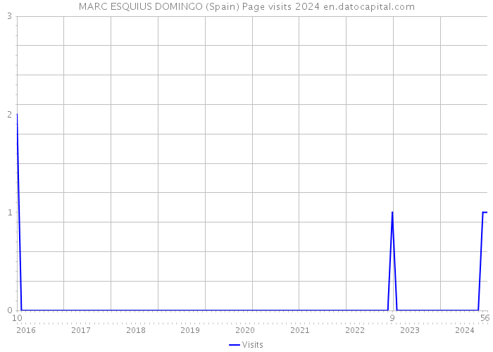 MARC ESQUIUS DOMINGO (Spain) Page visits 2024 