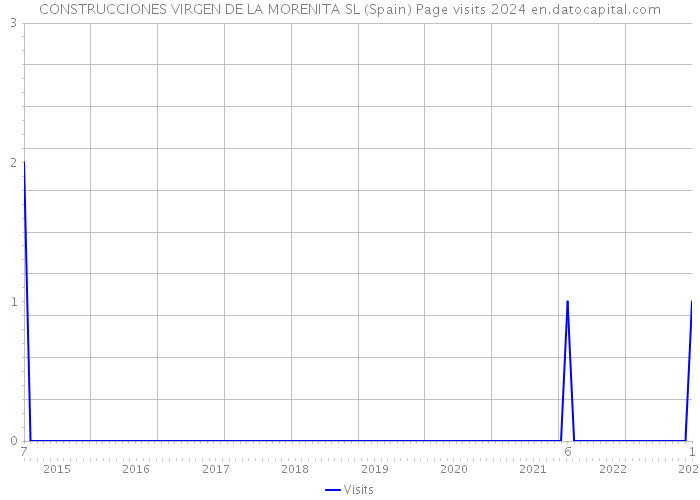 CONSTRUCCIONES VIRGEN DE LA MORENITA SL (Spain) Page visits 2024 