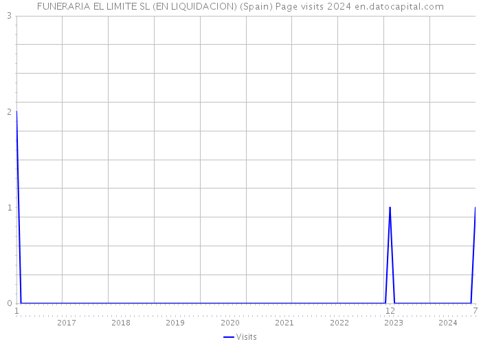 FUNERARIA EL LIMITE SL (EN LIQUIDACION) (Spain) Page visits 2024 