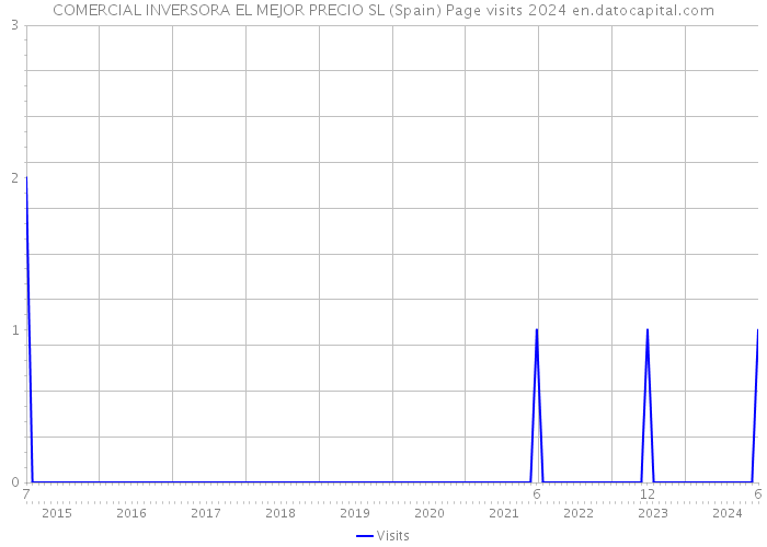 COMERCIAL INVERSORA EL MEJOR PRECIO SL (Spain) Page visits 2024 