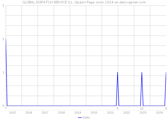 GLOBAL DISPATCH SERVICE S.L. (Spain) Page visits 2024 