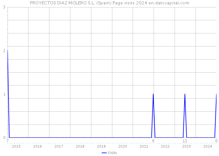 PROYECTOS DIAZ MOLERO S.L. (Spain) Page visits 2024 