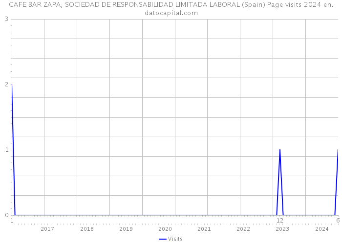 CAFE BAR ZAPA, SOCIEDAD DE RESPONSABILIDAD LIMITADA LABORAL (Spain) Page visits 2024 