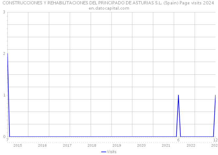 CONSTRUCCIONES Y REHABILITACIONES DEL PRINCIPADO DE ASTURIAS S.L. (Spain) Page visits 2024 