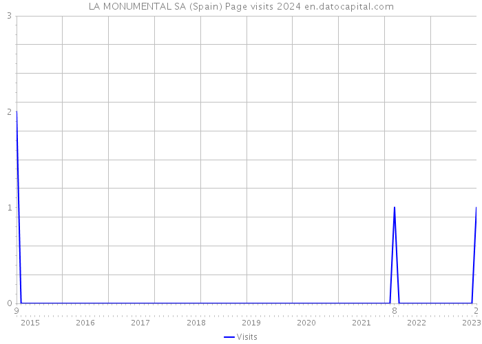 LA MONUMENTAL SA (Spain) Page visits 2024 