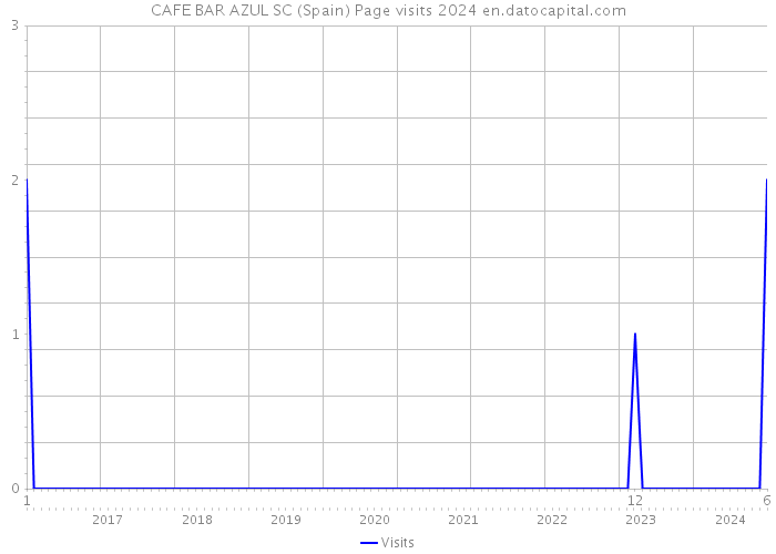 CAFE BAR AZUL SC (Spain) Page visits 2024 