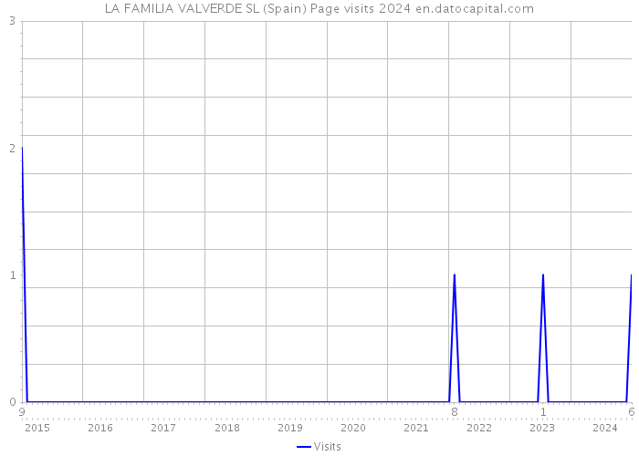 LA FAMILIA VALVERDE SL (Spain) Page visits 2024 