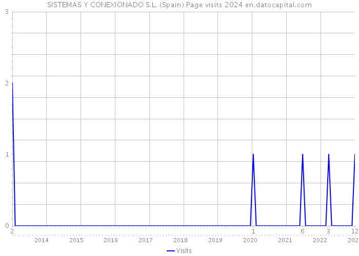 SISTEMAS Y CONEXIONADO S.L. (Spain) Page visits 2024 