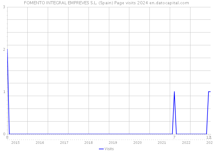 FOMENTO INTEGRAL EMPREVES S.L. (Spain) Page visits 2024 