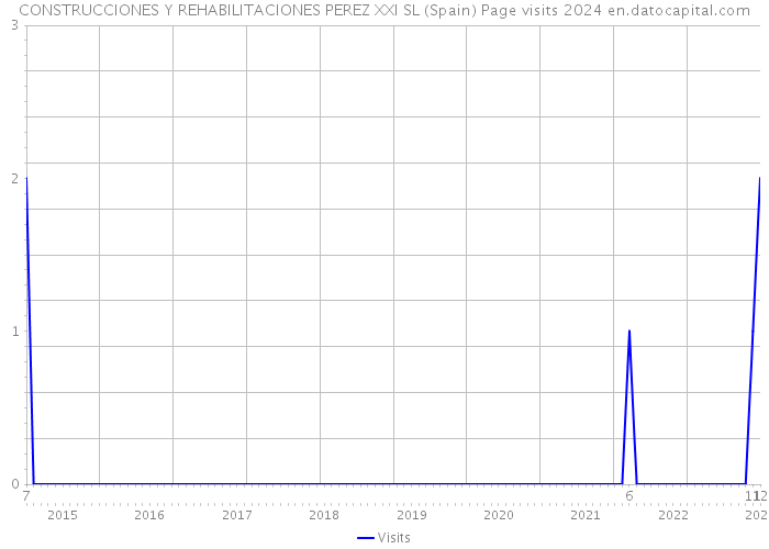 CONSTRUCCIONES Y REHABILITACIONES PEREZ XXI SL (Spain) Page visits 2024 