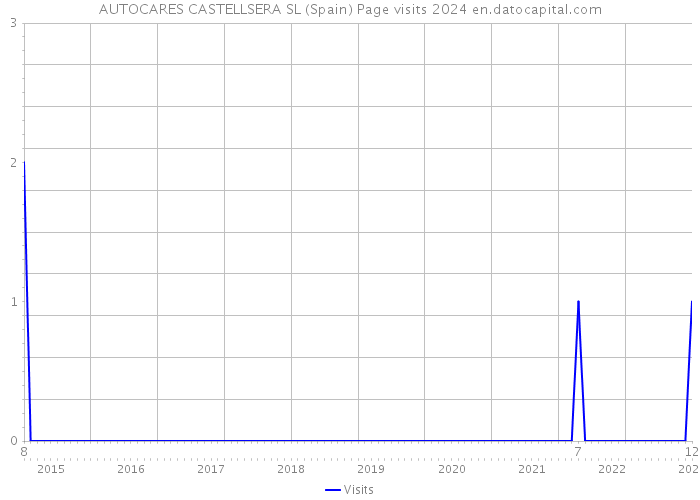 AUTOCARES CASTELLSERA SL (Spain) Page visits 2024 