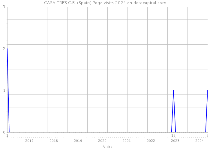CASA TRES C.B. (Spain) Page visits 2024 