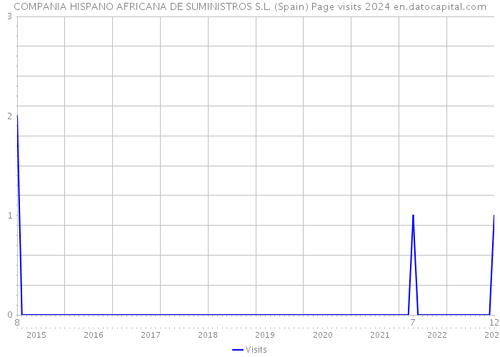 COMPANIA HISPANO AFRICANA DE SUMINISTROS S.L. (Spain) Page visits 2024 