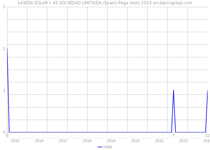 LASESA SOLAR I. 43 SOCIEDAD LIMITADA (Spain) Page visits 2024 
