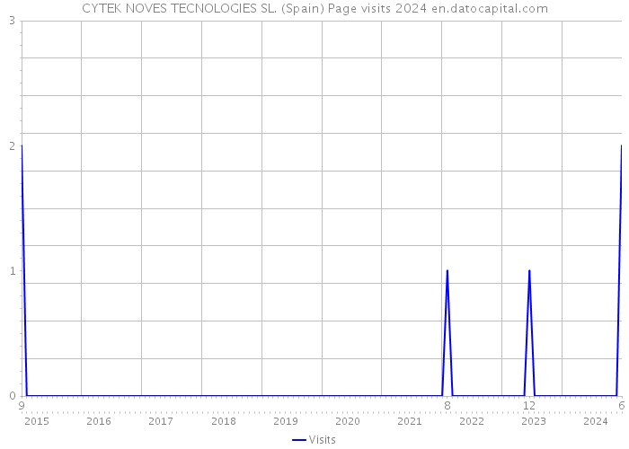 CYTEK NOVES TECNOLOGIES SL. (Spain) Page visits 2024 