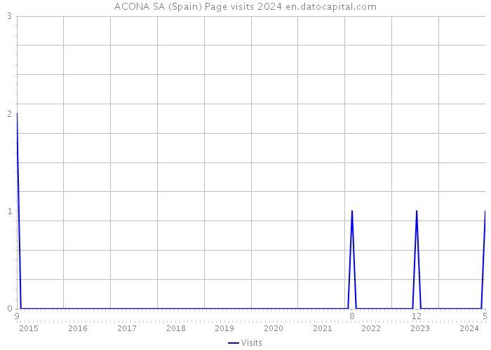 ACONA SA (Spain) Page visits 2024 