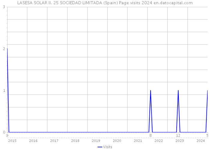 LASESA SOLAR II. 25 SOCIEDAD LIMITADA (Spain) Page visits 2024 