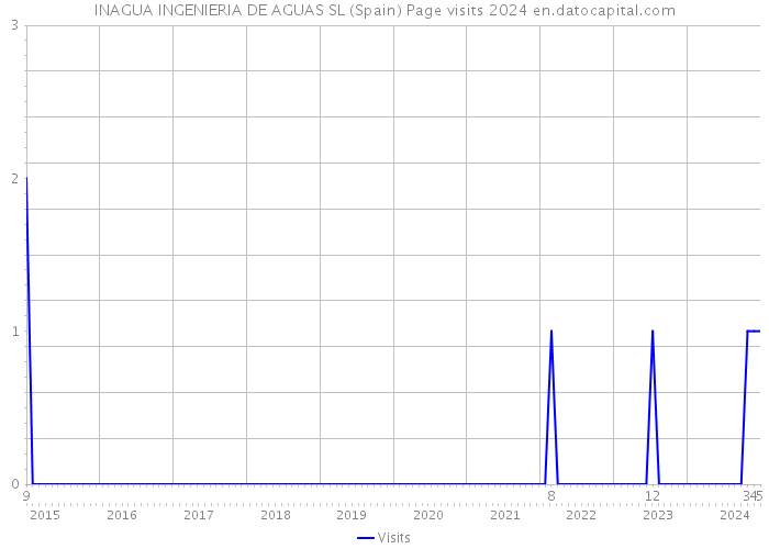 INAGUA INGENIERIA DE AGUAS SL (Spain) Page visits 2024 