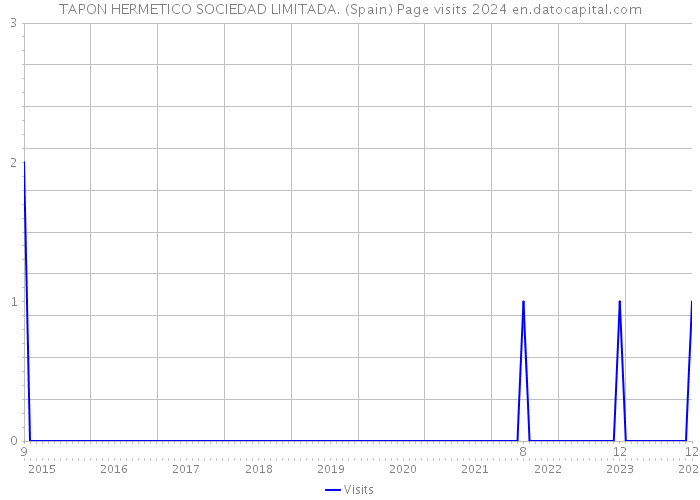 TAPON HERMETICO SOCIEDAD LIMITADA. (Spain) Page visits 2024 