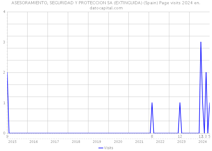 ASESORAMIENTO, SEGURIDAD Y PROTECCION SA (EXTINGUIDA) (Spain) Page visits 2024 