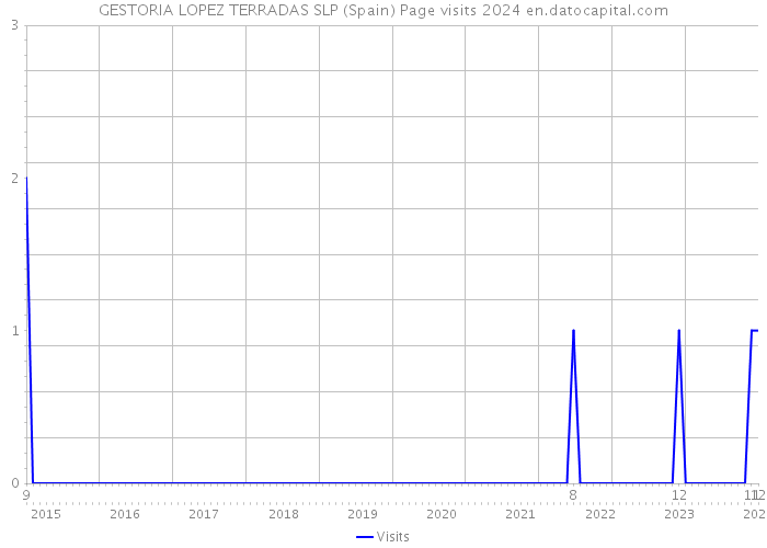 GESTORIA LOPEZ TERRADAS SLP (Spain) Page visits 2024 