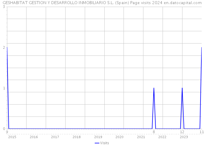 GESHABITAT GESTION Y DESARROLLO INMOBILIARIO S.L. (Spain) Page visits 2024 