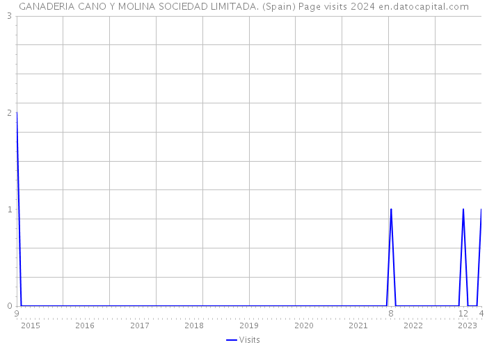 GANADERIA CANO Y MOLINA SOCIEDAD LIMITADA. (Spain) Page visits 2024 