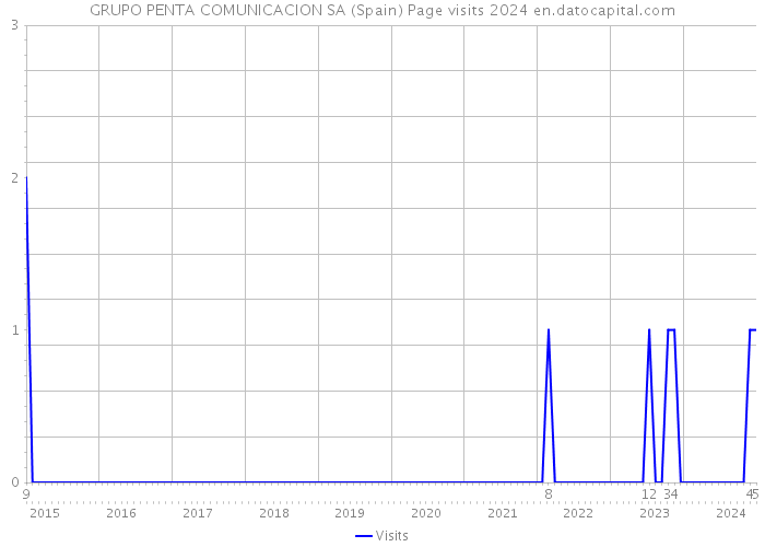 GRUPO PENTA COMUNICACION SA (Spain) Page visits 2024 