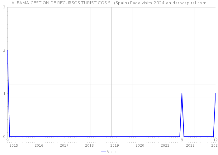 ALBAMA GESTION DE RECURSOS TURISTICOS SL (Spain) Page visits 2024 