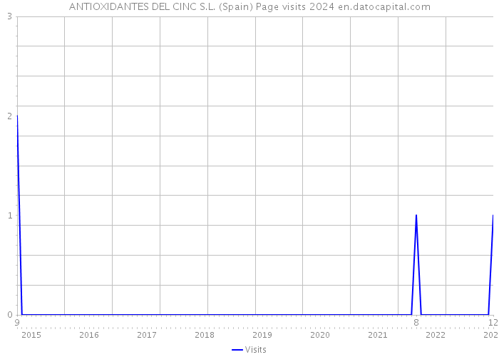 ANTIOXIDANTES DEL CINC S.L. (Spain) Page visits 2024 