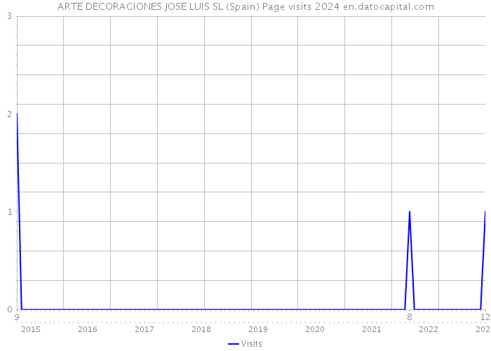 ARTE DECORACIONES JOSE LUIS SL (Spain) Page visits 2024 