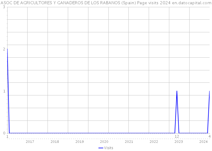 ASOC DE AGRICULTORES Y GANADEROS DE LOS RABANOS (Spain) Page visits 2024 