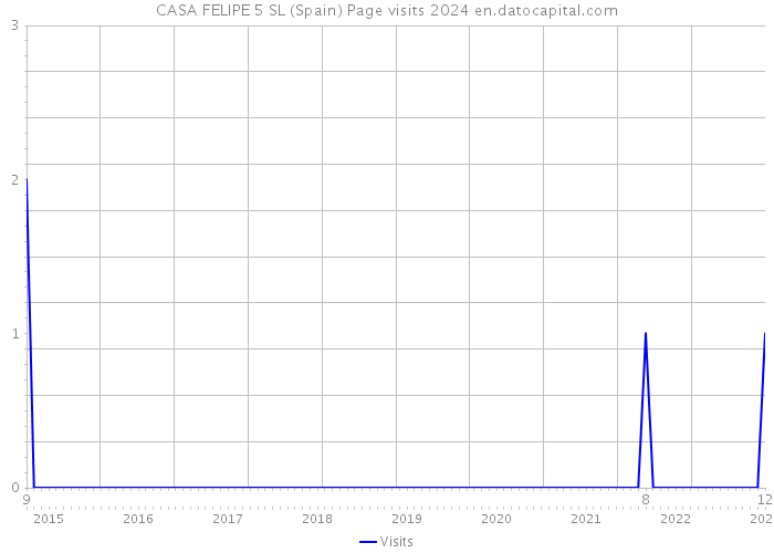 CASA FELIPE 5 SL (Spain) Page visits 2024 