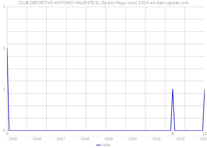 CLUB DEPORTIVO ANTONIO VALIENTE SL (Spain) Page visits 2024 