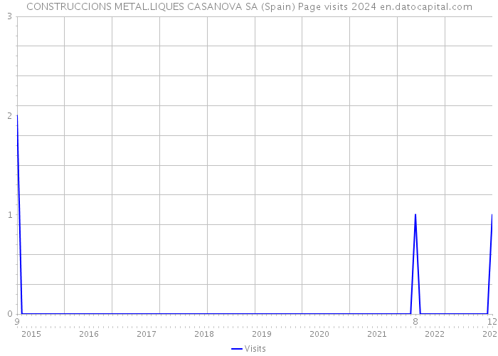 CONSTRUCCIONS METAL.LIQUES CASANOVA SA (Spain) Page visits 2024 