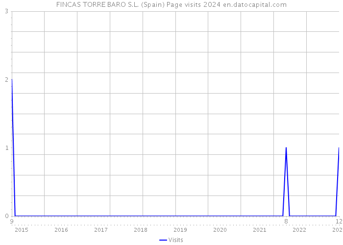 FINCAS TORRE BARO S.L. (Spain) Page visits 2024 