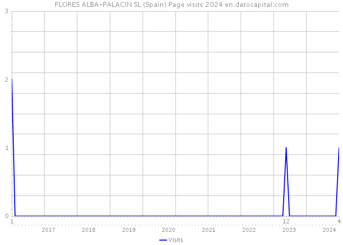 FLORES ALBA-PALACIN SL (Spain) Page visits 2024 