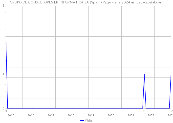 GRUPO DE CONSULTORES EN INFORMATICA SA (Spain) Page visits 2024 