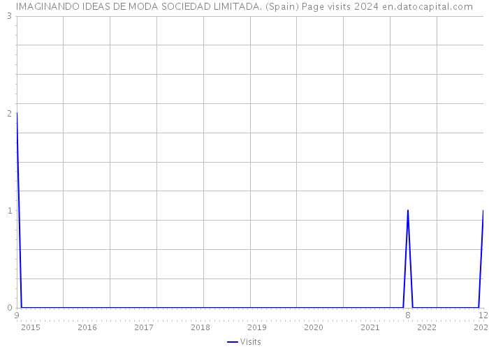 IMAGINANDO IDEAS DE MODA SOCIEDAD LIMITADA. (Spain) Page visits 2024 