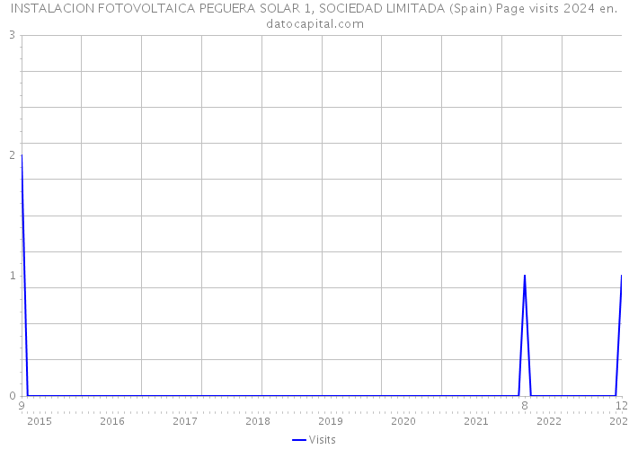 INSTALACION FOTOVOLTAICA PEGUERA SOLAR 1, SOCIEDAD LIMITADA (Spain) Page visits 2024 